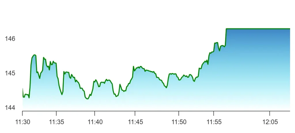 Ola Electric Mobility Share Price