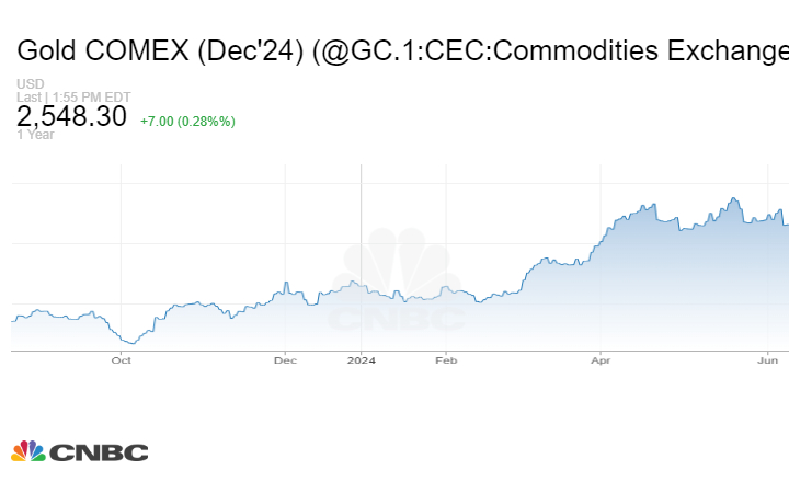 Gold price Forecast